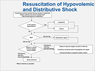 Scvo2 And Shock Shock management shock management(1).ppt