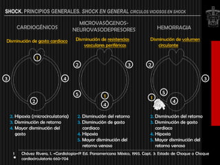 SHOCK. PRINCIPIOS GENERALES. SHOCK EN GENERAL CIRCULOS VICIOSOS EN SHOCK

                                       MICROVASÓGENOS-
         CARDIOGÉNICOS               NEUROVASODEPRESORES                          HEMORRAGIA

Disminución de gasto cardiaco         Disminución de resistencias             Disminución de volumen
                                          vasculares periféricas                  circulante

                   1
                                      2                           3          2

3                               4                                                                          3

                                      5                                             5
                                                     1                        1
               2                                                                         4
                                                     4

    2. Hipoxia (microcirculatoria)     2. Disminución del retorno             2. Disminución del retorno
    3. Disminución de retorno          3. Disminución de gasto                3. Disminución de gasto
    4. Mayor disminución del              cardiaco                               cardiaco
       gasto                           4. Hipoxia                             4. Hipoxia
                                       5. Mayor disminución del               5. Mayor disminución del
                                          retorno venoso                         retorno venoso
     1    Chávez Rivera, I. «Cardiologia»1ª Ed. Panamericana México, 1993. Capt. 3: Estado de Choque o Choque
          cardiocirculatorio 660-704
 