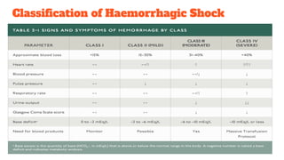 Classiﬁcation of Haemorrhagic Shock
 