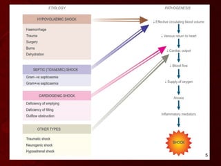 PATHOLOGY AND MANAGEMENT OF SHOCK | PPT