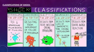 SHOCK PPT (2).pptx, types of shock and mgmt | PPT