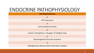 CRH (Hypothalamus)
↓
ACTH (pituitary)
↓
Cortisol (Adrenal Cortex)
↓
Cortisol + Epinephrine + Glucagon  Catabolic state
↓
Gluconeogenesis & Insulin resistance
↓
Hyperglycemia, Muscle protein break down, lipolysis
35
ENDOCRINE PATHOPHYSIOLOGY
 