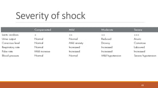 Severity of shock
49
 