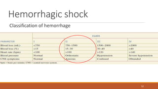Hemorrhagic shock
Classification of hemorrhage
52
 