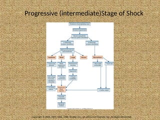 Progressive (intermediate)Stage of Shock
Copyright © 2010, 2007, 2004, 2000, Mosby, Inc., an affiliate of Elsevier Inc. All Rights Reserved.
 