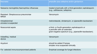 Neonates ampicillin plus cefepime and/or gentamicin
Neisseria meningitidis,Haemophilus influenzae treated empirically with a third-generation cephalosporin
(e.g., ceftriaxone, cefepime)
Resistant Streptococcus pneumoniae
MRSA
Vancomycin
Intraabdominal
process is suspected
metronidazole, clindamycin, or piperacillin-tazobactam
Nosocomial sepsis a third- or fourth-generation cephalosporin or
a penicillin with an extended
gram-negative spectrum (e.g., piperacillin-tazobactam).
Indwelling medical
device
Vancomycin
Acyclovir should be added if herpes
simplex virus suspected clinically
For selected immunocompromised patients Empirical coverage for fungal infections
 