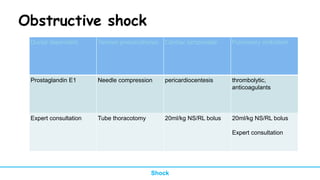 Obstructive shock
Ductal dependent Tension pneumothorax Cardiac tamponade Pulmonary embolism
Prostaglandin E1 Needle compression pericardiocentesis thrombolytic,
anticoagulants
Expert consultation Tube thoracotomy 20ml/kg NS/RL bolus 20ml/kg NS/RL bolus
Expert consultation
Shock
 