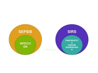 SEPSIS
INFECCI
ÓN
SIRS
PANCREATITI
S
CIRUGÍA
QUEMADURA
SINFECCIÓN
 