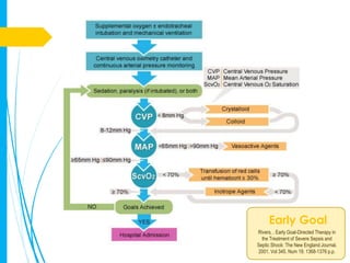 Early Goal
Rivers, . Early Goal-Directed Therapy in
  the Treatment of Severe Sepsis and
Septic Shock: The New England Journal.
 2001. Vol 345. Num 19. 1368-1376 p.p.
 