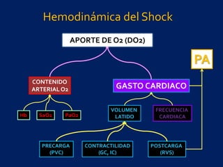 Hemodinámica del Shock
               APORTE DE O2 (DO2)
               APORTE DE O2 (DO2)

                                                      PA
     CONTENIDO
     ARTERIAL O2               GASTO CARDIACO

                              VOLUMEN    FRECUENCIA
Hb     SaO2    PaO2            LATIDO     CARDIACA




        PRECARGA      CONTRACTILIDAD    POSTCARGA
          (PVC)           (GC, IC)         (RVS)
 