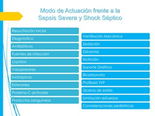 Modo de Actuación frente a la
               Sepsis Severa y Shock Séptico

Resucitación inicial
                              Ventilación Mecánica
Diagnóstico
                              Sedación
Antibióticos
                              Glicemia
Fuentes de infección
                              Nutrición
Líquidos
                              Soporte Dialítico
Vasopresores
                              Bicarbonato
Inotrópicos
                              Profilaxis TVP
Esteroides
                              Ulceras de estrés
Proteína C activada
                              Limitación esfuerzos
Productos sanguíneos
                              Consideraciones pediátricas
 
