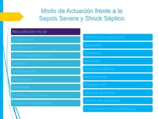 Modo de Actuación frente a la
               Sepsis Severa y Shock Séptico

Resucitación inicial
                              Ventilación Mecánica
Diagnóstico
                              Sedación
Antibióticos
                              Glicemia
Fuentes de infección
                              Nutrición
Líquidos
                              Soporte Dialítico
Vasopresores
                              Bicarbonato
Inotrópicos
                              Profilaxis TVP
Esteroides
                              Ulceras de estrés
Proteína C activada
                              Limitación esfuerzos
Productos sanguíneos
                              Consideraciones pediátricas
 
