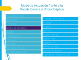 Modo de Actuación frente a la
               Sepsis Severa y Shock Séptico

Resucitación inicial
                              Ventilación Mecánica
Diagnóstico
                              Sedación
Antibióticos
                              Glicemia
Fuentes de infección
                              Nutrición
Líquidos
                              Soporte Dialítico
Vasopresores
                              Bicarbonato
Inotrópicos
                              Profilaxis TVP
Esteroides
                              Ulceras de estrés
Proteína C activada
                              Limitación esfuerzos
Productos sanguíneos
                              Consideraciones pediátricas
 