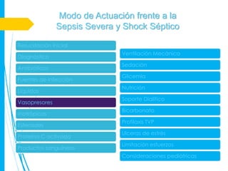 Modo de Actuación frente a la
               Sepsis Severa y Shock Séptico

Resucitación inicial
                              Ventilación Mecánica
Diagnóstico
                              Sedación
Antibióticos
                              Glicemia
Fuentes de infección
                              Nutrición
Líquidos
                              Soporte Dialítico
Vasopresores
                              Bicarbonato
Inotrópicos
                              Profilaxis TVP
Esteroides
                              Ulceras de estrés
Proteína C activada
                              Limitación esfuerzos
Productos sanguíneos
                              Consideraciones pediátricas
 