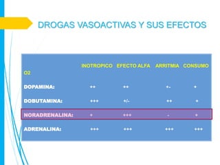 DROGAS VASOACTIVAS Y SUS EFECTOS



                 INOTROPICO EFECTO ALFA   ARRITMIA CONSUMO
O2

DOPAMINA:          ++         ++             +-      +

DOBUTAMINA:        +++        +/-            ++       +

NORADRENALINA:     +          +++            -       +

ADRENALINA:        +++        +++           +++      +++
 
