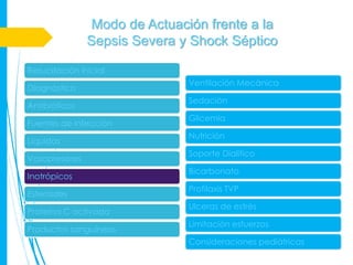 Modo de Actuación frente a la
               Sepsis Severa y Shock Séptico

Resucitación inicial
                              Ventilación Mecánica
Diagnóstico
                              Sedación
Antibióticos
                              Glicemia
Fuentes de infección
                              Nutrición
Líquidos
                              Soporte Dialítico
Vasopresores
                              Bicarbonato
Inotrópicos
                              Profilaxis TVP
Esteroides
                              Ulceras de estrés
Proteína C activada
                              Limitación esfuerzos
Productos sanguíneos
                              Consideraciones pediátricas
 