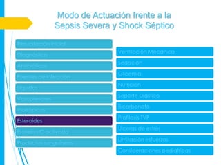 Modo de Actuación frente a la
               Sepsis Severa y Shock Séptico

Resucitación inicial
                              Ventilación Mecánica
Diagnóstico
                              Sedación
Antibióticos
                              Glicemia
Fuentes de infección
                              Nutrición
Líquidos
                              Soporte Dialítico
Vasopresores
                              Bicarbonato
Inotrópicos
                              Profilaxis TVP
Esteroides
                              Ulceras de estrés
Proteína C activada
                              Limitación esfuerzos
Productos sanguíneos
                              Consideraciones pediátricas
 
