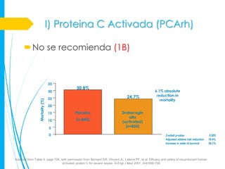 I) Proteina C Activada (PCArh)

      No se recomienda (1B)


                       35
                                           30.8%
                       30                                                                          6.1% absolute
                                                                               24.7%                reduction in
                       25                                                                             mortality
                       20

                       15                 Placebo                          Drotrecogin
                                                                               alfa
                       10                  (n-840)
                                                                           (activated)
                        5                                                    (n=850)

                        0                                                                                 2-sided p-value                     0.005
                                                                                                          Adjusted relative risk reduction   19.4%
                                                                                                          Increase in odds of survival       38.1%




Adapted from Table 4, page 704, with permission from Bernard GR, Vincent JL, Laterre PF, et al. Efficacy and safety of recombinant human
                                 activated protein C for severe sepsis. N Engl J Med 2001; 344:699-709
 