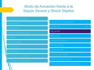 Modo de Actuación frente a la
               Sepsis Severa y Shock Séptico

Resucitación inicial
                              Ventilación Mecánica
Diagnóstico
                              Sedación
Antibióticos
                              Glicemia
Fuentes de infección
                              Nutrición
Líquidos
                              Soporte Dialítico
Vasopresores
                              Bicarbonato
Inotrópicos
                              Profilaxis TVP
Esteroides
                              Ulceras de estrés
Proteína C activada
                              Limitación esfuerzos
Productos sanguíneos
                              Consideraciones pediátricas
 