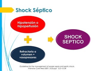 Shock Séptico

Hipotensión o
hipoperfusión


                                                   SHOCK
                                                  SEPTICO
 Refractaria a
  volumen +
 vasopresores


 Guidelines for the management of severe sepsis and septic shock.
           Intensive Care Med 2001; 27(Suppl 1):S1–S134
 
