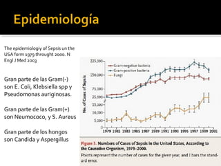 The epidemiologiy of Sepsis un the
USA form 1979 throught 2000. N
Engl J Med 2003


Gran parte de las Gram(-)
son E. Coli, Klebsiella spp y
Pseudomonas auriginosas.

Gran parte de las Gram(+)
son Neumococo, y S. Aureus

Gran parte de los hongos
son Candida y Aspergillus
 