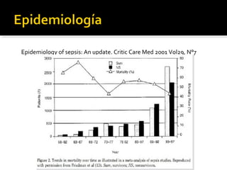 Epidemiology of sepsis: An update. Critic Care Med 2001 Vol29, N°7
 