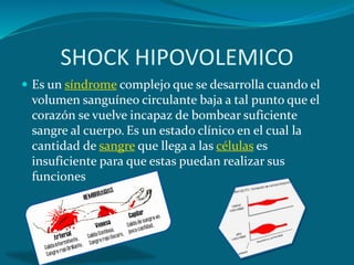 SHOCK HIPOVOLEMICO
 Es un síndrome complejo que se desarrolla cuando el
volumen sanguíneo circulante baja a tal punto que el
corazón se vuelve incapaz de bombear suficiente
sangre al cuerpo. Es un estado clínico en el cual la
cantidad de sangre que llega a las células es
insuficiente para que estas puedan realizar sus
funciones
 