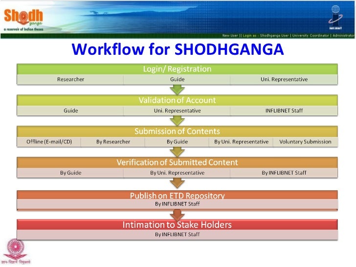 Shodhganga login picture