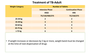 Treatment of TB-Adult
Weight Category Number of Tablets
Intensive Phase Continuation Phase
HRZE HRE
75/150/400/275 75/150/275
25-34 kg 2 2
35-49 kg 3 3
50-64 kg 4 4
65-75 kg 5 5
≥ 75 kg 6 6
• If weight increases or decreases by 5 kg or more, weight band must be changed
at the time of next dispensation of drugs
 
