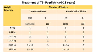 Treatment of TB- Paediatric (0-18 years)
Weight
Category
Number of Tablets
Intensive Phase Continuation Phase
HRZ E HR E
50/75/150 100 50/75 100
4-7 kg 1 1 1 1
8-11 kg 2 2 2 2
12-15 kg 3 3 3 3
16-24 kg 4 4 4 4
25-29 kg 3 + 1A 3 3 + 1A 3
30-39 kg 2 + 2A 2 2 + 2A 2
 
