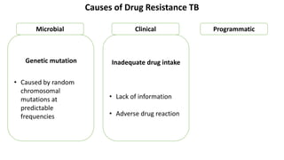 Causes of Drug Resistance TB
Microbial Clinical Programmatic
Genetic mutation
• Caused by random
chromosomal
mutations at
predictable
frequencies
Inadequate drug intake
• Lack of information
• Adverse drug reaction
 