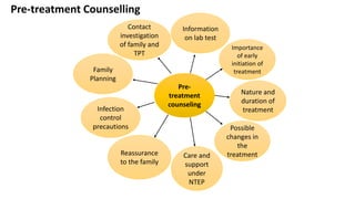 Pre-treatment Counselling
Contact
investigation
of family and
TPT
Information
on lab test
Pre-
treatment
counseling
Importance
of early
initiation of
treatment
Reassurance
to the family
Family
Planning
Infection
control
precautions
Care and
support
under
NTEP
Possible
changes in
the
treatment
Nature and
duration of
treatment
 
