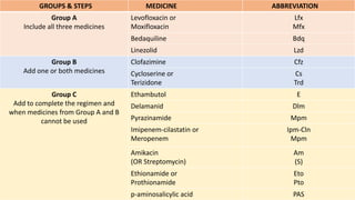GROUPS & STEPS MEDICINE ABBREVIATION
Group A
Include all three medicines
Levofloxacin or
Moxifloxacin
Lfx
Mfx
Bedaquiline Bdq
Linezolid Lzd
Group B
Add one or both medicines
Clofazimine Cfz
Cycloserine or
Terizidone
Cs
Trd
Group C
Add to complete the regimen and
when medicines from Group A and B
cannot be used
Ethambutol E
Delamanid Dlm
Pyrazinamide Mpm
Imipenem-cilastatin or
Meropenem
Ipm-Cln
Mpm
Amikacin
(OR Streptomycin)
Am
(S)
Ethionamide or
Prothionamide
Eto
Pto
p-aminosalicylic acid PAS
 