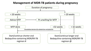 Management of MDR-TB patients during pregnancy
Duration of pregnancy
< 20 weeks > 20 weeks
Advise MTP Pt unwilling for MTP
MTP done >32 weeks < 32 weeks
Start/continue shorter oral
Bedaquiline-containing MDR/RR-TB
regimen #
Start/continue longer oral
Bedaquiline-containing MDR/RR-TB
regimen @
Consultative decision b/w obstetrician and physician
 