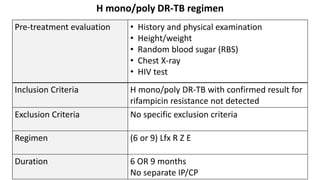 H mono/poly DR-TB regimen
Pre-treatment evaluation • History and physical examination
• Height/weight
• Random blood sugar (RBS)
• Chest X-ray
• HIV test
Inclusion Criteria H mono/poly DR-TB with confirmed result for
rifampicin resistance not detected
Exclusion Criteria No specific exclusion criteria
Regimen (6 or 9) Lfx R Z E
Duration 6 OR 9 months
No separate IP/CP
 