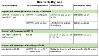 Delamanid Regimen
Resistance Pattern DST Guided Regimen class Intensive Phase Continuation Phase
Regimen with New drugs for MDR-TB + FQ / SLI resistance
MDR/RR + resistance to FQ
class OR SLI class
MDR/RR + res to FQ class (6-9) Km Eto Cs Z Lzd Cfz +
(6) Dlm
(18) Eto Cs Lzd Cfz
MDR/RR+ res to SLI class (6-9) Lfx Cm Eto Cs Z Lzd
Cfz + (6) Dlm
(18) Lfx Eto Cs Lzd
Regimen with New drugs for XDR-TB
XDR-TB (res to both FQ
and SLI class)
XDR-TB (6-12) Cm Eto Cs Z Lzd3 Cfz
E + (6) Dlm
(18) Eto Cs Lzd Cfz E
Regimen with New drugs for Mixed Pattern DR-TB
Mixed pattern DR-TB MDR/RR-TB + res to FQ /
SLI + Lzd or more
Modify the Regimen with New drugs for XDR-TB as per
the footnotes
 