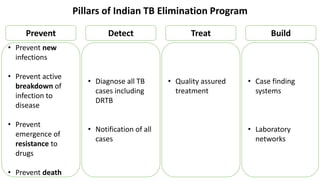 Pillars of Indian TB Elimination Program
• Prevent new
infections
• Prevent active
breakdown of
infection to
disease
• Prevent
emergence of
resistance to
drugs
• Prevent death
• Diagnose all TB
cases including
DRTB
• Notification of all
cases
• Quality assured
treatment
• Case finding
systems
• Laboratory
networks
Prevent Treat
Detect Build
 