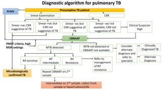 Diagnostic algorithm for pulmonary TB
Presumptive TB patient
Smear Examination CXR
Smear +ve; CXR
suggestive of TB
Smear +ve; but
CXR not
suggestive of TB
Smear -ve; but
CXR suggestive of
TB
Smear -ve/ not
available; CXR not
suggestive of TB
Clinical Suspicion
High
CBNAAT
MTB detected MTB not detected or
CBNAAT not available
Consider
alternate
diagnosis and
refer to
specialist
Clinically
Diagnosed TB
Alternate
Diagnosis
Rif sensitive
Rif
intermediate
Rif
Resistance
Refer to
management
of Rif
resistance
Repeat CBNAAT on 2nd
sample
Intermediate on 2nd sample, collect fresh
sample or liquid Culture/LPA
PLHIV
Microbiologically
confirmed TB
PMDT criteria, high
MDR settings
 