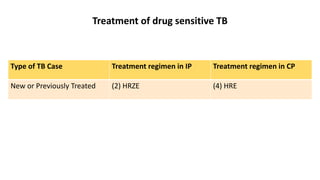 Treatment of drug sensitive TB
Type of TB Case Treatment regimen in IP Treatment regimen in CP
New or Previously Treated (2) HRZE (4) HRE
 