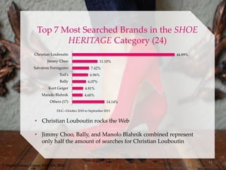 Top 7 Most Searched Brands in the SHOE
                           HERITAGE Category (24)
                  Christian Loubo...