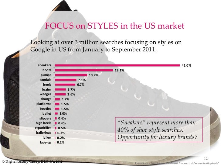 Women S Shoe Competitors Women S Shoe Competitors