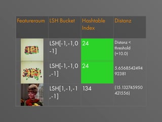 Featureraum LSH Bucket Hashtable
Index
Distanz
LSH[-1,-1,0
-1]
24 Distanz <
threshold
(=10.0)
5.6568542494
92381
LSH[-1,-1,0
,-1]
24
Distanz <
threshold
(=10.0)
5.6568542494
92381
LSH[1,-1,-1
,-1]
134 (15.132745950
421556)
 