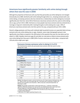 pewinternet.org 18
Americans have significantly greater familiarity with online dating through
others than was the case in 2005
Although the proportion of Americans who say that they personally use online dating has not changed
dramatically since 2005, familiarity with online dating through others (i.e., knowing someone who uses
online dating, or knowing someone who has entered into a relationship via online dating) has increased
significantly over that time. Some 42% of Americans now know someone who has used an online dating
site or app, up from 31% in 2005. And twice as many people now know someone who has entered into a
marriage or long-term relationship after meeting through an online dating site or app—29% of
Americans now know someone who met their partner this way, compared with just 15% in 2005.
Overall, college graduates and those with relatively high household incomes are especially likely to know
someone who uses online dating sites or apps. However, every major demographic group is now
significantly more likely to respond in the affirmative to this question than was the case when we first
asked it in 2005. Notably, Americans ages 65 and older are now twice as likely to know someone who
uses online dating than they were in 2005 (24% of seniors now know an online dater, compared with
13% who did so eight years ago).
Everyone (knows someone who) is doing it (1 of 2)
The % of American adults who personally know someone who has used an online
dating site or app
2005
+
(n=3,215)
2013
(n=2,252)
% change
All adults 31% 42% +11
a Men 28 41 +13
b Women 33
a
44 +11
Race/ethnicity
a White, Non-Hispanic 32
b
47
bc
+15
b Black, Non-Hispanic 21 30 +9
c Hispanic* 32
b
33 +1
Age
a 18-29 40
cd
49
cd
+9
b 30-49 36
cd
48
d
+12
c 50-64 29
d
42
d
+13
d 65+ 13 24 +11
Source: Pew Research Center’s Internet & American Life Project Spring Tracking Survey, April
17 – May 19, 2013. N=2,252 adults ages 18+. Interviews were conducted in English and
Spanish and on landline and cell phones. 2005 survey was conducted September 14-
December 8, 2005.
Note(s): Percentages marked with a superscript letter (e.g.,
a
) indicate a statistically
significant difference between that row and the row designated by that superscript letter,
among categories of each demographic characteristic (e.g. age) for that year.
+ Question wording in 2005 was “(Aside from yourself), do you know anyone who has used
an online dating website?”
* 2005 data is for English-speaking Hispanics only.
 