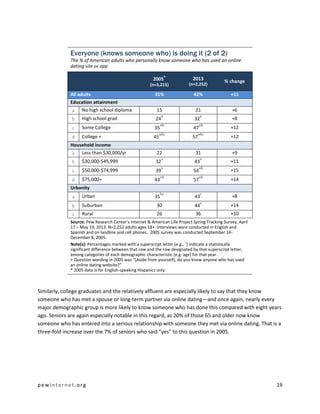 pewinternet.org 19
Everyone (knows someone who) is doing it (2 of 2)
The % of American adults who personally know someone who has used an online
dating site or app
2005
+
(n=3,215)
2013
(n=2,252)
% change
All adults 31% 42% +11
Education attainment
a No high school diploma 15 21 +6
b High school grad 24
a
32
a
+8
c Some College 35
ab
47
ab
+12
d College + 45
abc
57
abc
+12
Household income
a Less than $30,000/yr 22 31 +9
b $30,000-$49,999 32
a
43
a
+11
c $50,000-$74,999 39
a
54
ab
+15
d $75,000+ 43
ab
57
ab
+14
Urbanity
a Urban 35
bc
43
c
+8
b Suburban 30 44
c
+14
c Rural 26 36 +10
Source: Pew Research Center’s Internet & American Life Project Spring Tracking Survey, April
17 – May 19, 2013. N=2,252 adults ages 18+. Interviews were conducted in English and
Spanish and on landline and cell phones. 2005 survey was conducted September 14-
December 8, 2005.
Note(s): Percentages marked with a superscript letter (e.g.,
a
) indicate a statistically
significant difference between that row and the row designated by that superscript letter,
among categories of each demographic characteristic (e.g. age) for that year.
+ Question wording in 2005 was “(Aside from yourself), do you know anyone who has used
an online dating website?”
* 2005 data is for English-speaking Hispanics only.
Similarly, college graduates and the relatively affluent are especially likely to say that they know
someone who has met a spouse or long-term partner via online dating—and once again, nearly every
major demographic group is more likely to know someone who has done this compared with eight years
ago. Seniors are again especially notable in this regard, as 20% of those 65 and older now know
someone who has entered into a serious relationship with someone they met via online dating. That is a
three-fold increase over the 7% of seniors who said “yes” to this question in 2005.
 