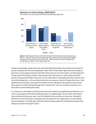 pewinternet.org 22
Opinions of online dating, 2005-2013
% of internet users who agree with each of the following statements
Source: Pew Research Center’s Internet & American Life Project Spring Tracking Survey,
April 17 – May 19, 2013. N=2,252 adults ages 18+. Interviews were conducted in English
and Spanish and on landline and cell phones. 2005 survey was conducted September
14-December 8, 2005, n=3,215 adults ages 18+.
Perhaps unsurprisingly, people who have used online dating themselves have positive views about the
process compared with the overall population. Some 79% of online daters agree that online dating is a
good way to meet people (compared with 53% of those who are not online daters), and 70% agree that
it helps people find a better romantic match because they have access to a wide range of potential
partners (compared with 48% of those who are not online daters). And people who know someone who
uses online dating sites—or know someone who has met a spouse or partner through those sites—have
significantly more positive views about the benefits of online dating than do people with less second-
hand exposure to online dating (although these “second hand” users are not quite as positive as are
those who use online dating personally).
In a similar vein, online daters (and those who know online daters) are significantly less likely than non-
users to view aspects of the online dating experience in a negative light. Yet even some online daters
seem to find both the process itself—and the individuals they encounter on these sites—distasteful.
Around one in ten online daters (13%) agree with the statement that “people who use online dating
sites are desperate,” and 29% agree that online dating “keeps people from settling down because they
always have options for people to date.”
44% 47%
29%
n/a
59%
53%
21%
32%
0%
20%
40%
60%
80%
Online dating is a
good way to meet
people
Online dating
allows people to
find a better
match
People who use
online dating are
desperate
Online dating
keeps people from
settling down
2005 2013
 