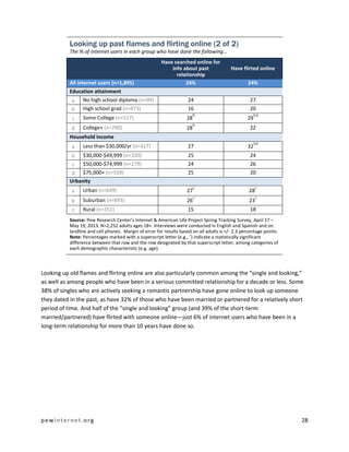 pewinternet.org 28
Looking up past flames and flirting online (2 of 2)
The % of internet users in each group who have done the following…
Have searched online for
info about past
relationship
Have flirted online
All internet users (n=1,895) 24% 24%
Education attainment
a No high school diploma (n=99) 24 27
b High school grad (n=473) 16 20
c Some College (n=517) 28
b
29
bd
d College+ (n=790) 28
b
22
Household income
a Less than $30,000/yr (n=417) 27 32
bd
b $30,000-$49,999 (n=320) 25 24
c $50,000-$74,999 (n=279) 24 26
d $75,000+ (n=559) 25 20
Urbanity
a Urban (n=649) 27
c
28
c
b Suburban (n=893) 26
c
23
c
c Rural (n=351) 15 18
Source: Pew Research Center’s Internet & American Life Project Spring Tracking Survey, April 17 –
May 19, 2013. N=2,252 adults ages 18+. Interviews were conducted in English and Spanish and on
landline and cell phones. Margin of error for results based on all adults is +/- 2.3 percentage points.
Note: Percentages marked with a superscript letter (e.g.,
a
) indicate a statistically significant
difference between that row and the row designated by that superscript letter, among categories of
each demographic characteristic (e.g. age).
Looking up old flames and flirting online are also particularly common among the “single and looking,”
as well as among people who have been in a serious committed relationship for a decade or less. Some
38% of singles who are actively seeking a romantic partnership have gone online to look up someone
they dated in the past, as have 32% of those who have been married or partnered for a relatively short
period of time. And half of the “single and looking” group (and 39% of the short-term
married/partnered) have flirted with someone online—just 6% of internet users who have been in a
long-term relationship for more than 10 years have done so.
 