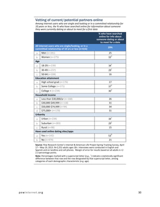 pewinternet.org 30
Vetting of current/potential partners online
Among internet users who are single and looking or in a committed relationship for
10 years or less, the % who have searched online for information about someone
they were currently dating or about to meet for a first date
% who have searched
online for info about
someone dating or about
to meet for a date
All internet users who are single/looking, or in a
committed relationship of 10 yrs or less (n=616)
29%
a Men (n=341) 25
b Women (n=275) 33
a
Age
a 18-29(n=239) 34
c
b 30-49(n=237) 29
c
c 50-64(n=104) 16
Education attainment
a High school grad (n=176) 17
b Some College (n=171) 37
a
c College + (n=234) 30
a
Household income
a Less than $30,000/yr (n=168) 26
b $30,000-$49,999 (n=118) 31
c $50,000-$74,999 (n=94) 34
d $75,000+ (n=170) 31
Urbanity
a Urban (n=234) 34
c
b Suburban (n=283) 29
c
c Rural (n=98) 15
Have used online dating sites/apps
a Yes (n=142) 53
b
b No (n=474) 21
Source: Pew Research Center’s Internet & American Life Project Spring Tracking Survey, April
17 – May 19, 2013. N=2,252 adults ages 18+. Interviews were conducted in English and
Spanish and on landline and cell phones. Margin of error for results based on all adults is +/-
2.3 percentage points.
Note: Percentages marked with a superscript letter (e.g.,
a
) indicate a statistically significant
difference between that row and the row designated by that superscript letter, among
categories of each demographic characteristic (e.g. age).
 