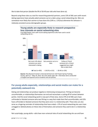 pewinternet.org 35
like to date that person (double the 9% of 30-49 year olds who have done so).
Beyond using these sites as a tool for researching potential partners, some 15% of SNS users with recent
dating experience have actually asked someone out on a date using a social networking site. Men are
somewhat more likely than women to have done this (19% vs. 11%) but otherwise this behavior is
relatively consistent across demographic groups.
Young adults are especially likely to research prospective
love interests on social networking sites
% of SNS/Twitter users with recent dating experience who have used a social
networking site to…
Source: Pew Research Center’s Internet & American Life Project Spring Tracking
Survey, April 17 – May 19, 2013. N=2,252 adults ages 18+. Interviews were conducted
in English and Spanish and on landline and cell phones.
For young adults especially, relationships and social media can make for a
potentially awkward mix
Dating and relationships can produce negative or distressing consequences: Flirting can become
uncomfortable, or relationships themselves can end and necessitate a cutting off of contact between
parties. And the social networking world is now part of that story. Some 27% of all SNS users have
unfriended or blocked someone who was flirting in a way that made them feel uncomfortable, and 22%
have unfriended or blocked someone that they were once in a relationship with. These sites can also
serve as a lingering reminder of relationships that have ended—17% of social networking site users have
untagged or deleted photos on these sites of themselves and someone they used to be in a relationship
with.
Not surprisingly, young adults—who have near-universal rates of social networking site use and have
30%
15% 12%
41%
17% 18%
24%
14%
9%
0%
20%
40%
60%
Get more info about
someone you were
interested in dating
Ask someone out on a
date
Follow or friend
someone b/c a friend
suggested you might
like to date them
Total (n=495) 18-29 (n=215) 30-49 (n=195)
 
