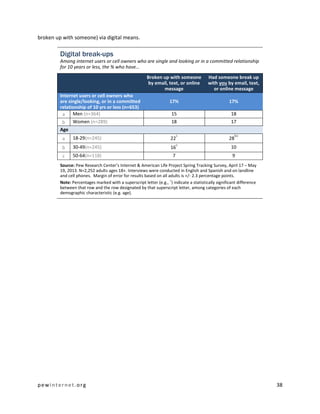 pewinternet.org 38
broken up with someone) via digital means.
Digital break-ups
Among internet users or cell owners who are single and looking or in a committed relationship
for 10 years or less, the % who have…
Broken up with someone
by email, text, or online
message
Had someone break up
with you by email, text,
or online message
Internet users or cell owners who
are single/looking, or in a committed
relationship of 10 yrs or less (n=653)
17% 17%
a Men (n=364) 15 18
b Women (n=289) 18 17
Age
a 18-29(n=245) 22
c
28
bc
b 30-49(n=245) 16
c
10
c 50-64(n=118) 7 9
Source: Pew Research Center’s Internet & American Life Project Spring Tracking Survey, April 17 – May
19, 2013. N=2,252 adults ages 18+. Interviews were conducted in English and Spanish and on landline
and cell phones. Margin of error for results based on all adults is +/- 2.3 percentage points.
Note: Percentages marked with a superscript letter (e.g.,
a
) indicate a statistically significant difference
between that row and the row designated by that superscript letter, among categories of each
demographic characteristic (e.g. age).
 