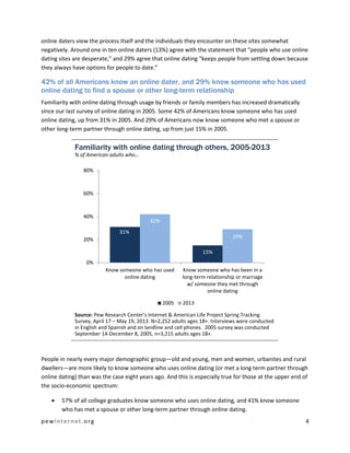 pewinternet.org 4
online daters view the process itself and the individuals they encounter on these sites somewhat
negatively. Around one in ten online daters (13%) agree with the statement that “people who use online
dating sites are desperate,” and 29% agree that online dating “keeps people from settling down because
they always have options for people to date.”
42% of all Americans know an online dater, and 29% know someone who has used
online dating to find a spouse or other long-term relationship
Familiarity with online dating through usage by friends or family members has increased dramatically
since our last survey of online dating in 2005. Some 42% of Americans know someone who has used
online dating, up from 31% in 2005. And 29% of Americans now know someone who met a spouse or
other long-term partner through online dating, up from just 15% in 2005.
Familiarity with online dating through others, 2005-2013
% of American adults who…
Source: Pew Research Center’s Internet & American Life Project Spring Tracking
Survey, April 17 – May 19, 2013. N=2,252 adults ages 18+. Interviews were conducted
in English and Spanish and on landline and cell phones. 2005 survey was conducted
September 14-December 8, 2005, n=3,215 adults ages 18+.
People in nearly every major demographic group—old and young, men and women, urbanites and rural
dwellers—are more likely to know someone who uses online dating (or met a long term partner through
online dating) than was the case eight years ago. And this is especially true for those at the upper end of
the socio-economic spectrum:
 57% of all college graduates know someone who uses online dating, and 41% know someone
who has met a spouse or other long-term partner through online dating.
31%
15%
42%
29%
0%
20%
40%
60%
80%
Know someone who has used
online dating
Know someone who has been in a
long-term relationship or marriage
w/ someone they met through
online dating
2005 2013
 